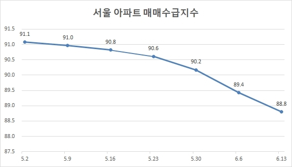 서울 아파트 매매수급지수