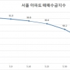 서울 아파트 매수심리 6주 연속 하락…3월 이후 최저치
