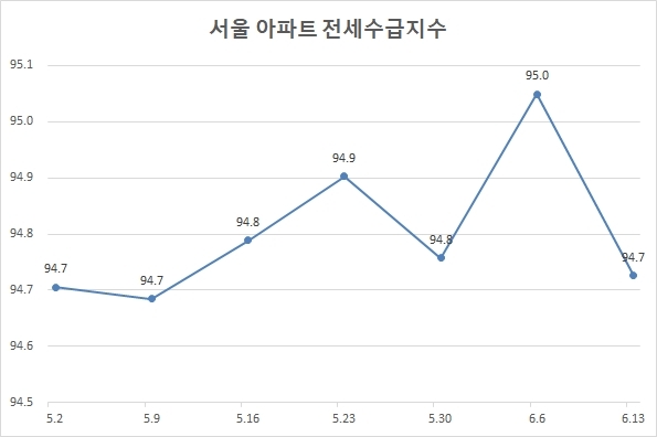 서울 아파트 전세수급지수