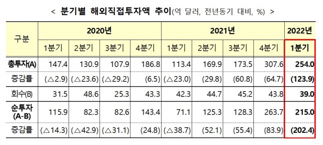 분기별 해외직접투자액 추이(단위: 억 달러, %, 전년동기 대비) 기획재정부 제공