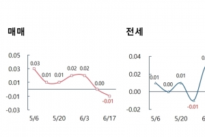 부동산R114 “서울 아파트값, 2년만에 하락”