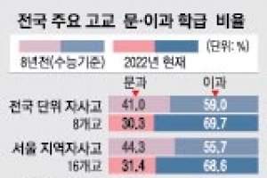 “문송해요” 언제까지… 주요高 70%가 이과