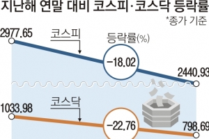 올 들어 18% 추락한 코스피… 국내 투자자 “증시 개장이 두렵다”