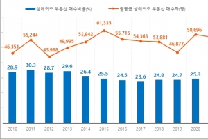 생애최초 부동산 매수자 올해 역대 최소…“대출규제 강화 때문”