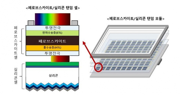 탠덤 태양전지 개념도 한화큐셀 제공