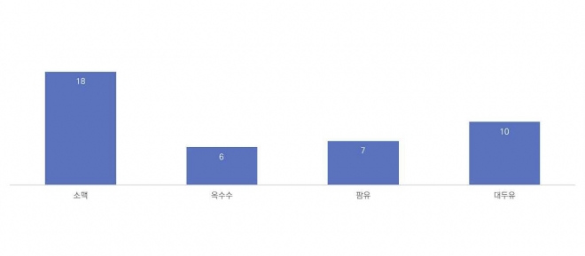 식량 품목별 수출 제한 현황(단위: 건) <자료: 한국무역협회 국제무역통상연구원>