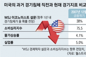 옐런 부정하지만… 美 경제학자들 “1년 내 경기침체 온다” 경고