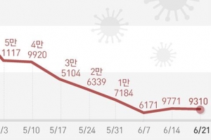 코로나19 확진자 저점 달했나, 전주 대비 400여명 감소 그쳐