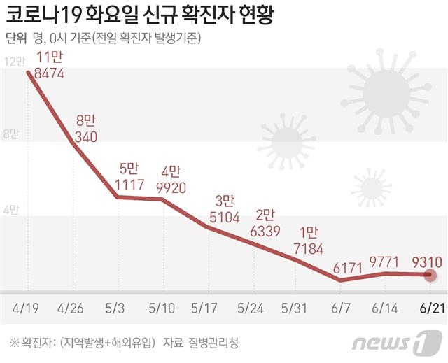 코로나19 화요일 신규 확진자 현황