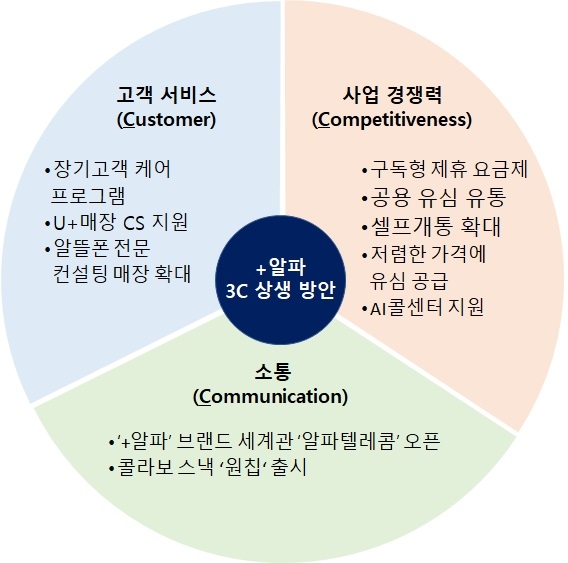 LG유플러스의 알뜰폰 상생 방안. LG유플러스 제공