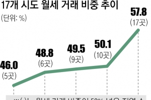 전국 ‘월세시대’