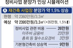 이주비·자재비 인상분 반영… 분양가 최대 4% 뛴다