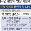 이주비·자재비 인상분 반영… 분양가 최대 4% 뛴다