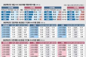 내신 최상위 수시 지원 절반은 학생부교과… ‘교과4+종합2’ 가장 선호