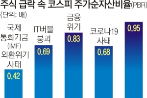 증시 또 연저점… 바닥이냐 아니냐