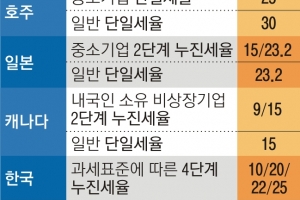 “법인세 4단계 누진 2개국뿐” vs “세제 혜택부터 없애야”