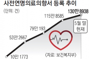 “식물인간으론 안 살 겁니다”… 연명의료 거부 4년 새 15배