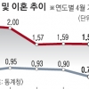 코로나 탓 경제적 어려움이 되레 이혼 막았다?