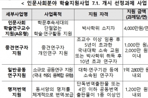 인문사회 학술지원 신규과제 1036개 선정