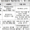 인문사회 학술지원 신규과제 1036개 선정