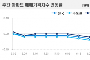 금리 부담에 서울 아파트값 4주째 하락…용산도 보합 전환