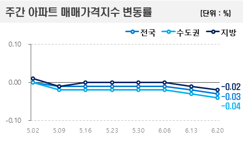 6월 셋째주 주간 아파트 매매가격지수 변동률