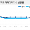 금리 부담에 서울 아파트값 4주째 하락…용산도 보합 전환