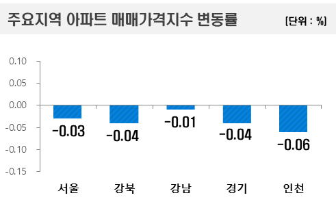 6월 셋째주 주요지역 아파트 매매가격지수 변동률 한국부동산원 제공