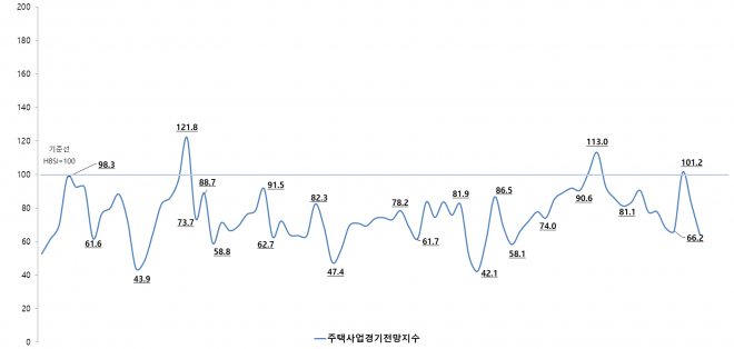 주택사업경기전망지수 추이