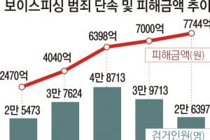 작년에만 7744억 꿀꺽 ‘그놈 목소리’ 잡을 정부합수단 떴다