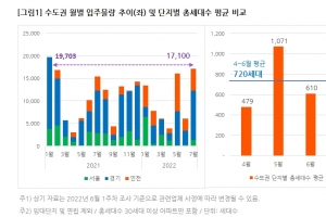 수도권 입주물량 넉넉한 7월…서울도 1300세대 입주