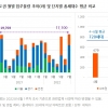 수도권 입주물량 넉넉한 7월…서울도 1300세대 입주