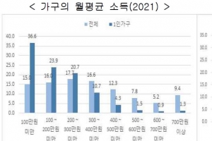 경기지역 1인 가구 36% ‘월평균 소득 100만원 미만’… 연령대는 30대 19.4%, 50대 17.0%, 20대 16.9% 순