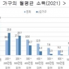 경기지역 1인 가구 36% ‘월평균 소득 100만원 미만’… 연령대는 30대 19.4%, 50대 17.0%, 20대 16.9% 순