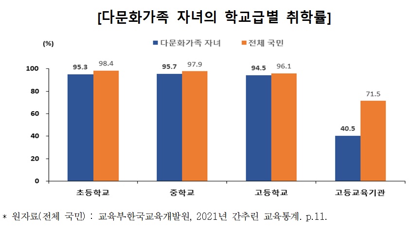 다문화가족 자녀 대학 진학률 40.5% … 전체 국민 대비 30%P 낮아 | 서울신문