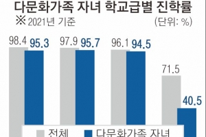 71%가 대학 갈 때, 다문화 자녀 40%만 갔다