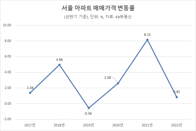 서울 아파트 매매가격 변동률(상반기 기준)