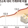 “소득보다 빚이 두 배”… 고금리 속 가계부채 ‘위험수위’