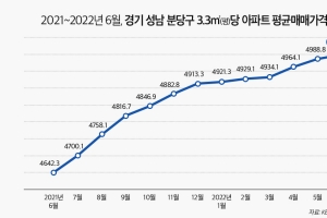 “재건축 기대감” 분당 아파트 3.3㎡당 평균 매매가 5000만원 돌파