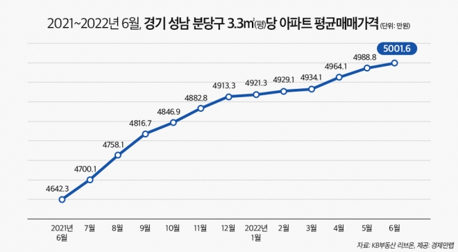 경기 성남 분당구 3.3㎡당 아파트 평균 매매가격 추이