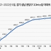 “재건축 기대감” 분당 아파트 3.3㎡당 평균 매매가 5000만원 돌파