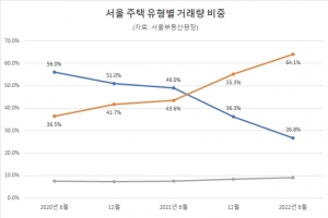 얼어붙은 서울 아파트 거래…빌라로 몰리는 수요자들