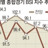 기업 덮친 3高, 7월 경기 전망…1년 반 만에 최저