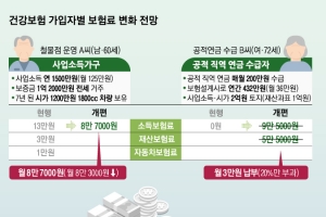 지역가입자 992만명, 9월부터 건보료 월 3만 6000원 덜 낸다