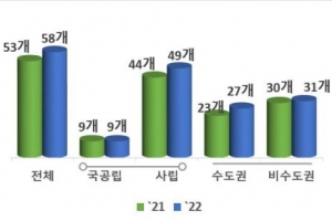 채용조건형 계약학과 19% 늘어…규제완화 후 인기 더 상승할까