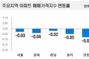 얼어붙은 거래심리에 서울 아파트 가격 5주째 하락…서초만 상승