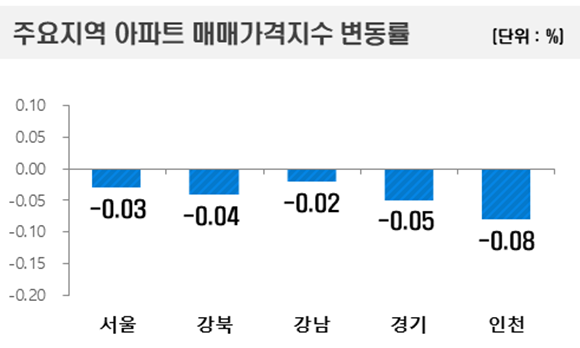 6월 넷째 주 주요지역 아파트 매매가격지수 변동률