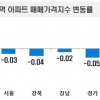얼어붙은 거래심리에 서울 아파트 가격 5주째 하락…서초만 상승
