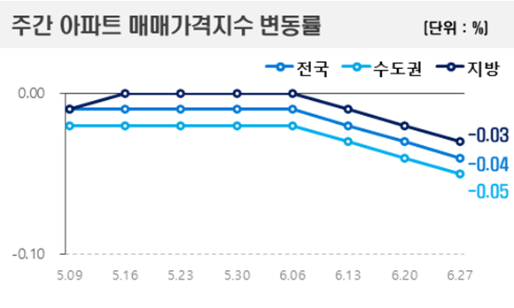 6월 넷째주 주간 아파트 매매가격지수 변동률