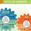 5월 투자·생산 선방… 기업 체감경기는 악화